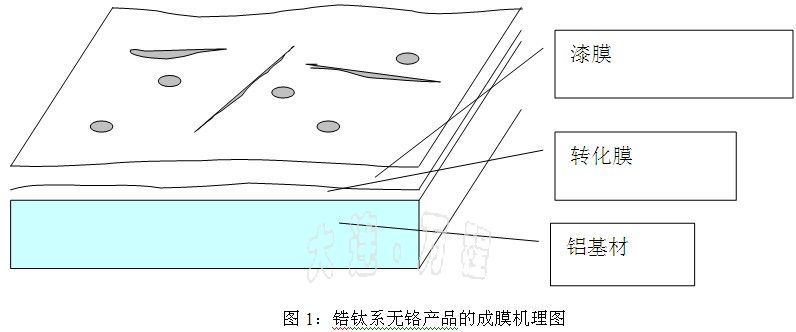 無鉻前處理噴涂<a href=http://www.xiaos4ni.cn/ target=_blank class=infotextkey>鋁材</a>生產(chǎn)工藝技術(shù)